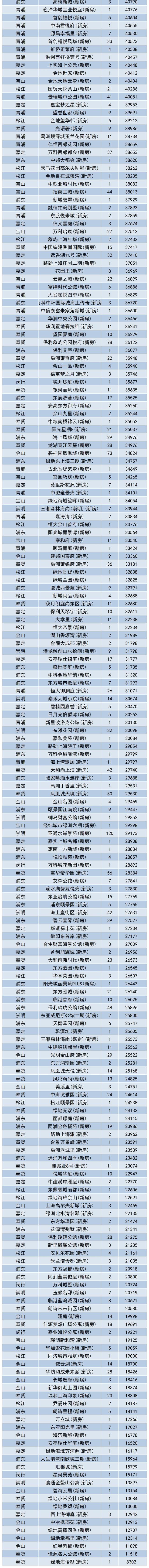 2019年10月上海新房成交价格一览表