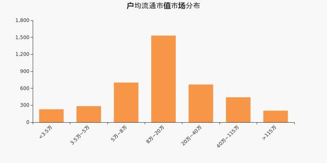 焦点科技股东户数下降4.46%，户均持股10.75万元