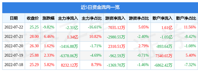 异动快报：红星发展（600367）7月22日14点55分封跌停板