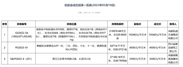 成都土拍丨出让金超百亿，商品房清水限价提至36000元/㎡