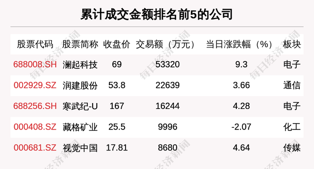 每经操盘必知（晚间版）丨北向资金买入48亿，买入东方财富5.4亿；龙虎榜资金抢筹科大讯飞7.69亿；地区性银行股和中概股走强