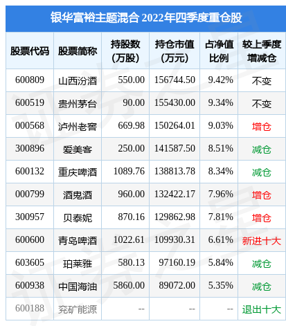 3月30日贝泰妮涨5.61%，银华富裕主题混合基金重仓该股