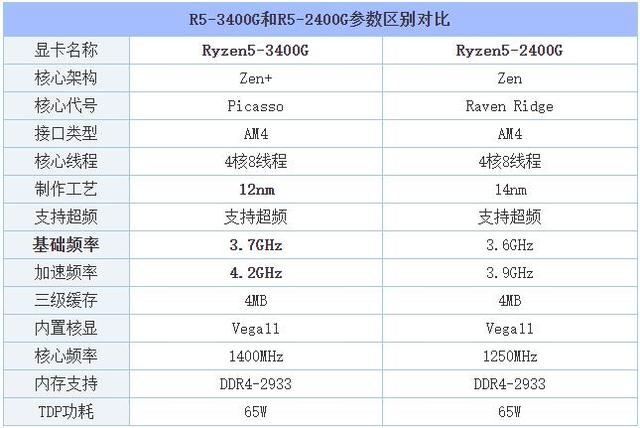 R5-3400G和R5-2400G性能差距多少？R5 3400G和2400G区别对比评测