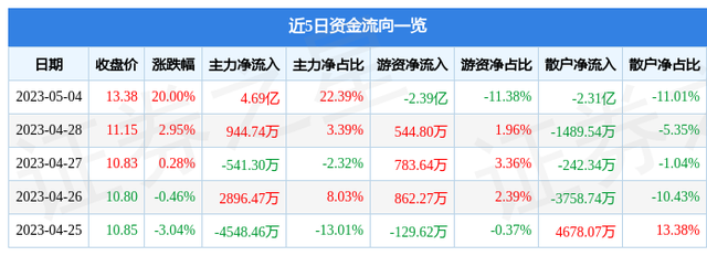 5月4日机器人涨停分析：中科院系，振兴东北，脑科学概念热股