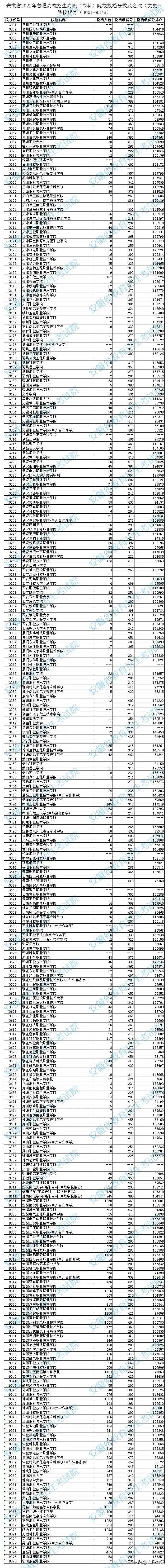 安徽省2023年普通高校招生高职（专科）院校投档分数及名次（文史）