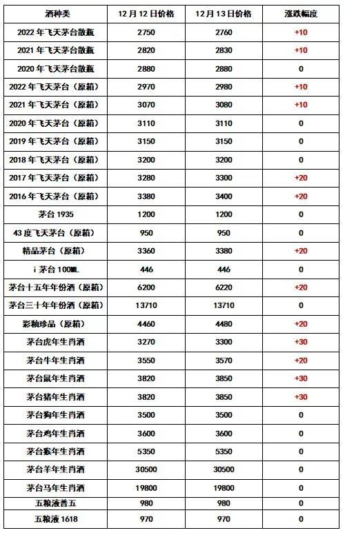 大涨！全线！2023年12月13日 - 飞天茅台和生肖酒每日行情价格