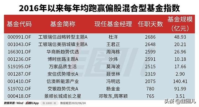 仅9只！他们每年都战胜偏股混合基金指数