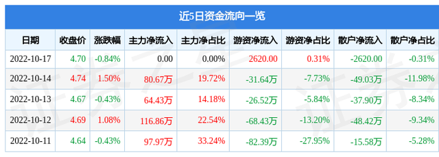 鲁泰B10月17日主力资金净买入0.00元