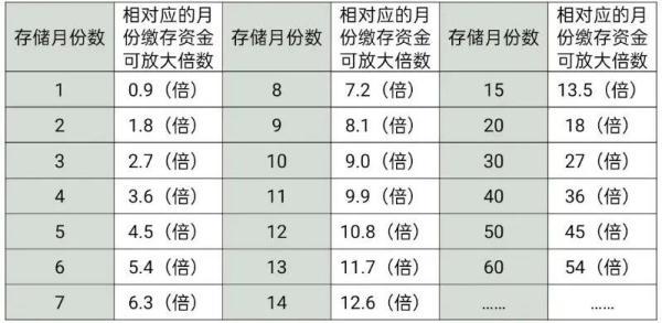 明起实施！成都公积金重大调整