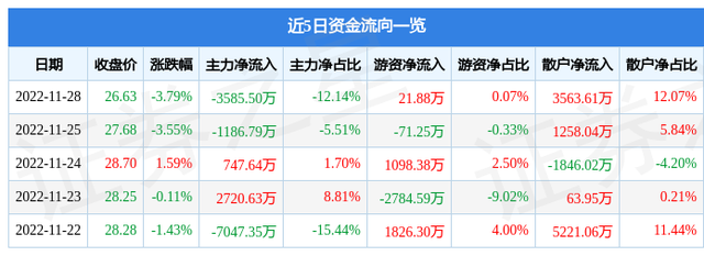 华中数控（300161）11月28日主力资金净卖出3585.50万元