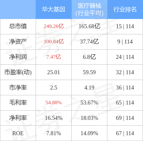 华大基因（300676）11月22日主力资金净卖出4076.43万元