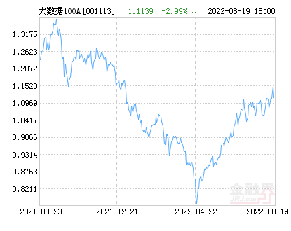 南方大数据100指数A净值下跌1.63% 请保持关注