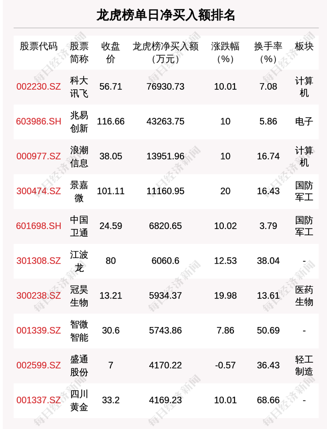 每经操盘必知（晚间版）丨北向资金买入48亿，买入东方财富5.4亿；龙虎榜资金抢筹科大讯飞7.69亿；地区性银行股和中概股走强