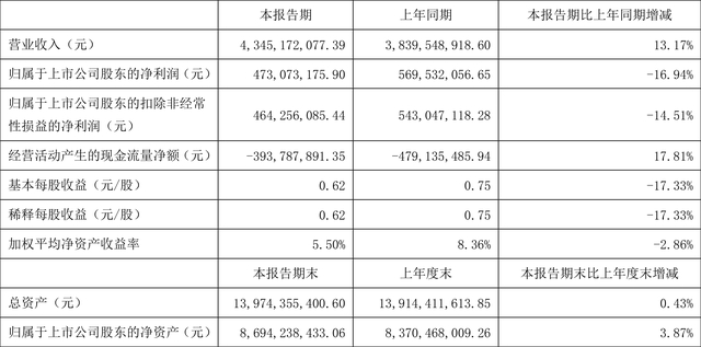 思源电气：2023年上半年净利润4.73亿元 同比下降16.94%