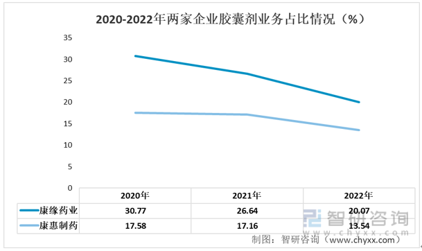 2023年胶囊剂行业市场概况分析：康缘药业VS康惠制药