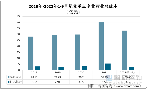 产业聚焦！我国尼龙行业发展现状分析：华峰超纤vs江苏博云