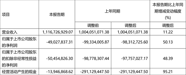 美克家居：2023年一季度亏损4902.78万元