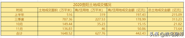 卖地650亿！贵阳明年房价是涨是跌？