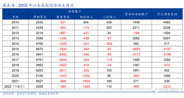 如何理解“贸易顺差大增，外汇储备反而减少”？