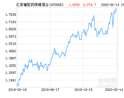 汇添富医药保健混合基金最新净值涨幅达2.79%