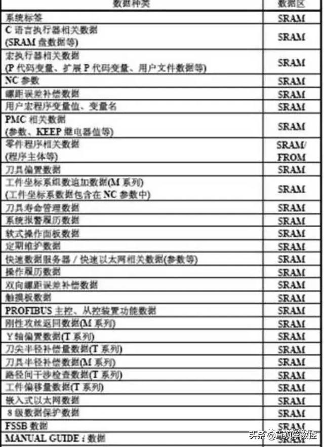 FANUC系统 存储器全部清除 操作步骤