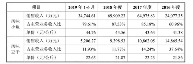 融资请明星代言，华文食品能否咸鱼翻身？