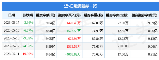 华策影视（300133）5月17日主力资金净卖出4595.29万元