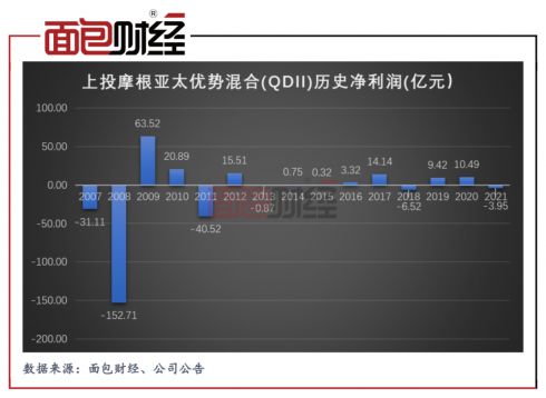 上投摩根爆款基金成“长期投资者噩梦”？成立15年累亏百亿元