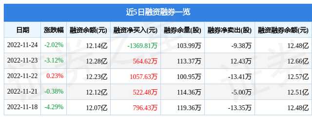 南大光电（300346）11月24日主力资金净卖出3274.13万元