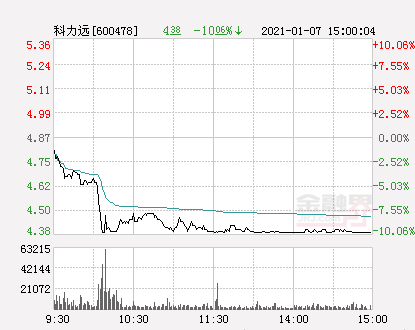 快讯：科力远跌停 报于4.38元