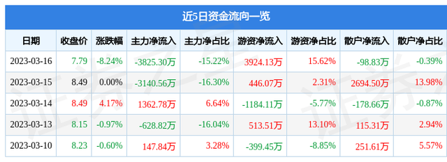 神马股份（600810）3月16日主力资金净卖出3825.30万元