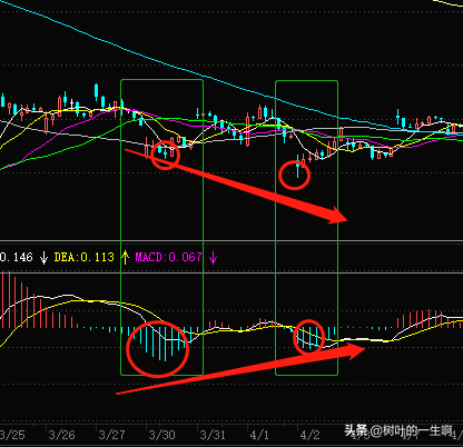 技术派：3、认识MACD的顶背离和底背离