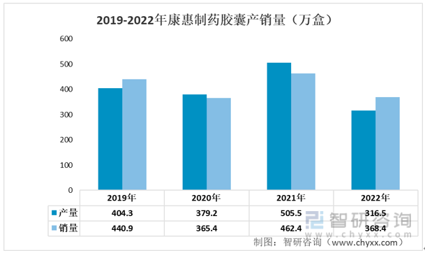 2023年胶囊剂行业市场概况分析：康缘药业VS康惠制药