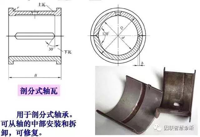 滑动轴承知识盘点，收藏