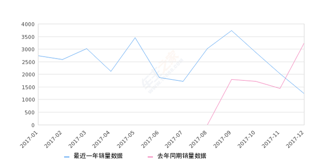 2017年12月份东风风神H30销量1232台，同比下降61.98%