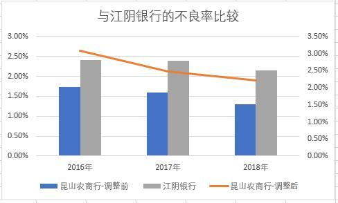 昆山农商行“秘密”：或借重组贷款粉饰不良贷款率