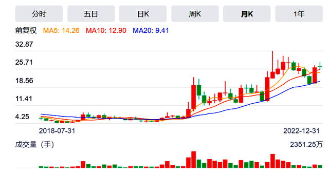 20家白酒A股2023年盘点：金种子酒涨幅第一 茅台第十