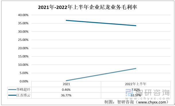 产业聚焦！我国尼龙行业发展现状分析：华峰超纤vs江苏博云