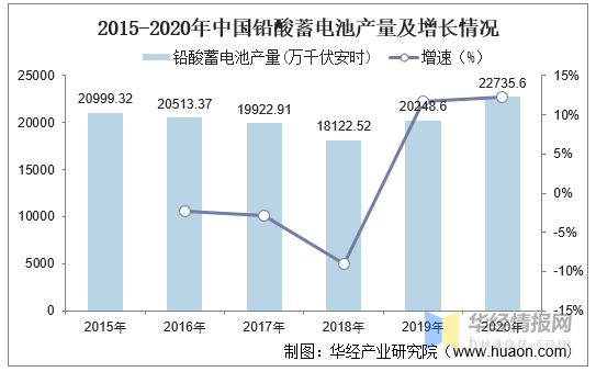 2020年中国铅酸蓄电池产量、出口情况及竞争格局分析「图」