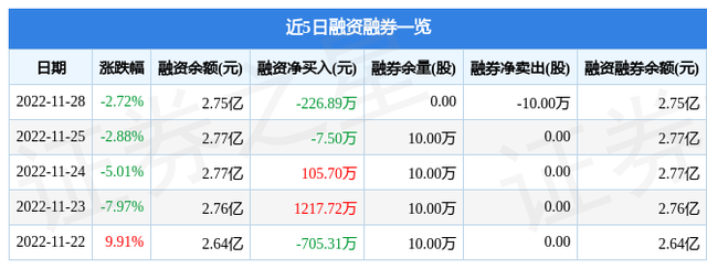 波导股份（600130）11月28日主力资金净买入148.32万元