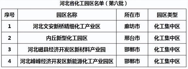 38家！河北已公布六批化工园区名单