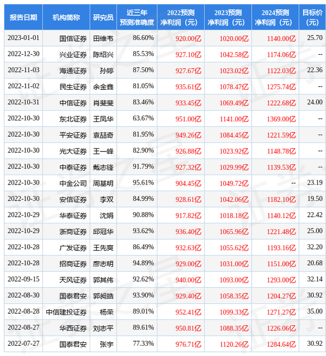 浙商证券：给予兴业银行买入评级，目标价位25.0元