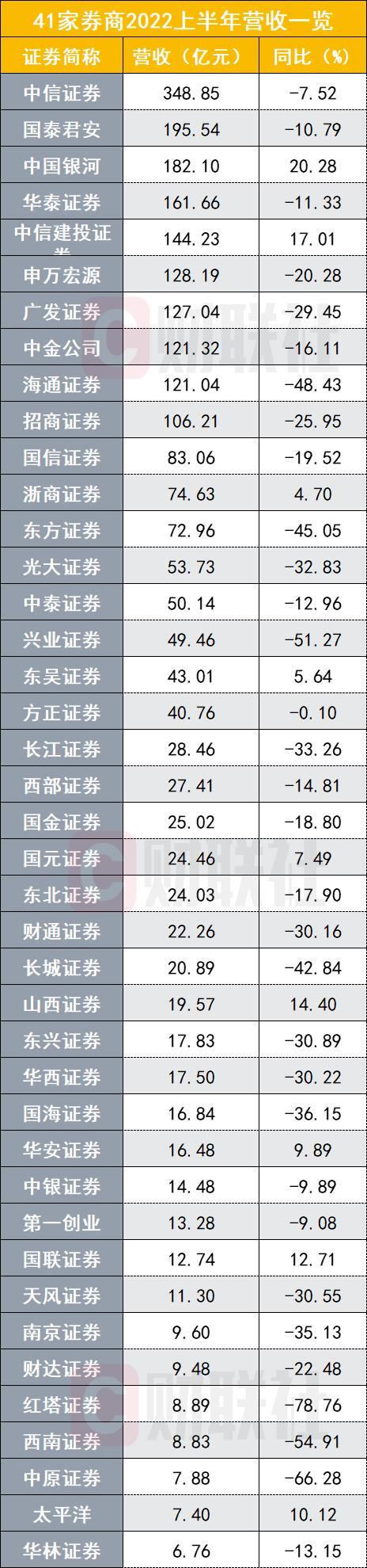 上市券商半年业绩全版图来了：前十阵容洗牌，近年罕见集体大幅下滑，全行业正待“下蹲起跳”