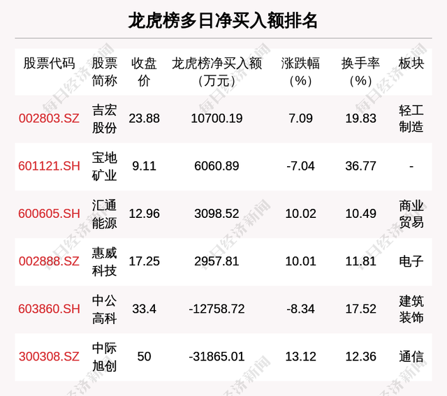 每经操盘必知（晚间版）丨北向资金买入48亿，买入东方财富5.4亿；龙虎榜资金抢筹科大讯飞7.69亿；地区性银行股和中概股走强