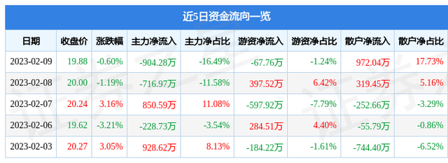 隆利科技（300752）2月9日主力资金净卖出904.28万元