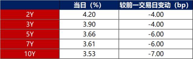 债市早报：央行重启14天期逆回购 主要资金利率仍全面上行