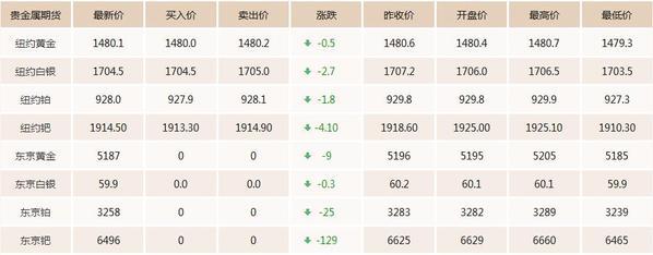 12.18今日黄金价格走势分析 黄金价格走势图