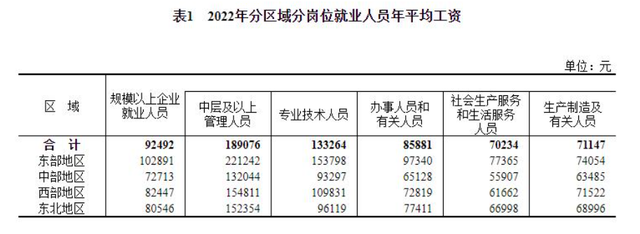 22年人均收入92942元，月均7000元