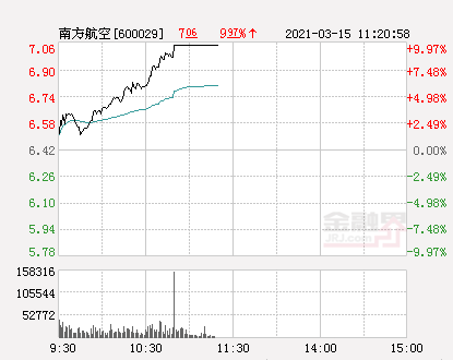 快讯：南方航空涨停 报于7.06元