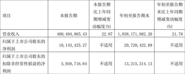 京城股份：2023年前三季度盈利2072.04万元 同比扭亏